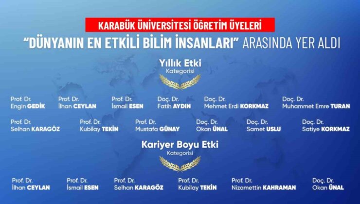 “Dünyanın En Etkili Bilim İnsanları” listesine KBÜ’den 18 akademisyen girdi