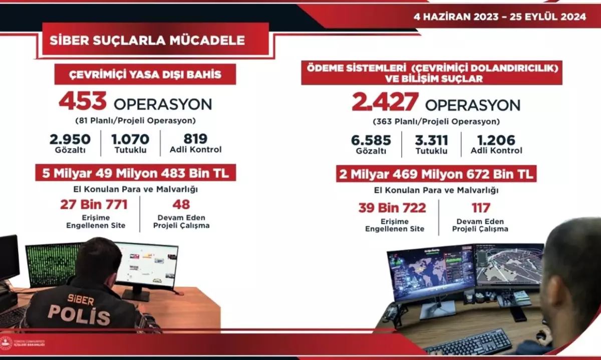 Yasa Dışı Bahis ve Dolandırıcılığa 2.880 Operasyon