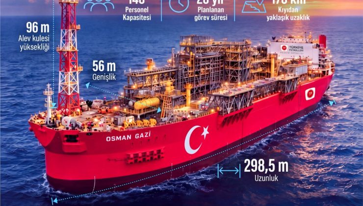 Türkiye’nin ilk yüzer üretim platformu Osman Gazi, Filyos’tan Karadeniz’e uğurlanacak
